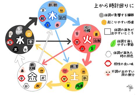 陰陽 南北|「陰陽五行説」とは？